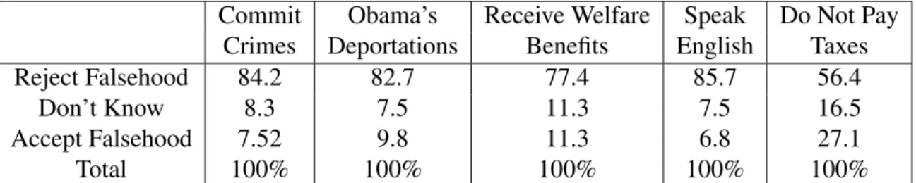 Table 6: Factual Beliefs: Wave Two