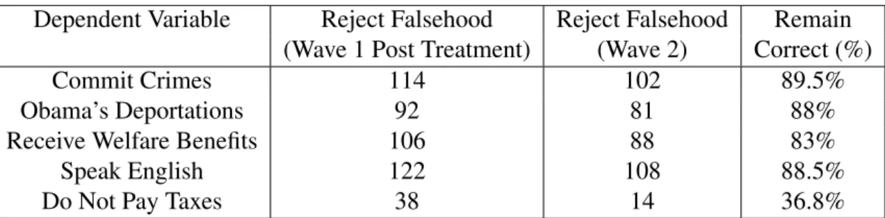 Table 7: Accurate Responses Across Two Survey Waves