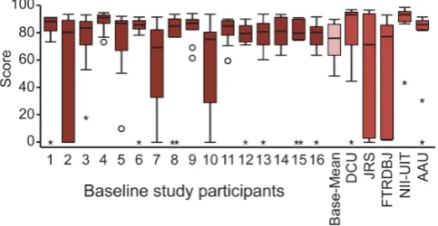 Fig. 15 Box plot of baseline and VBS2013 participants’scores (◦: > 1.5×IQR, ⋆: > 3×IQR).