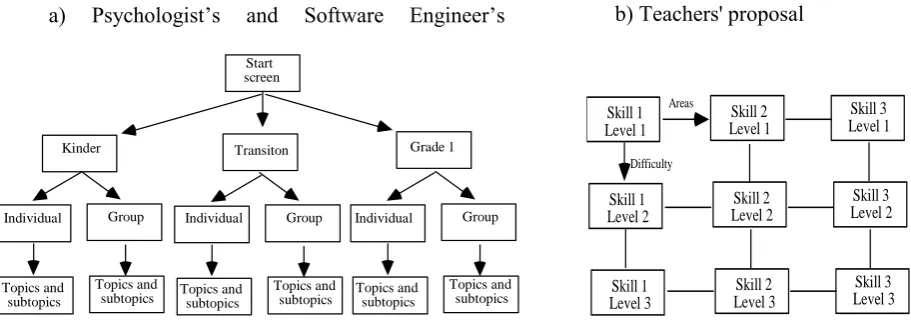 Figure 2. Two proposals for the organisation of the content  