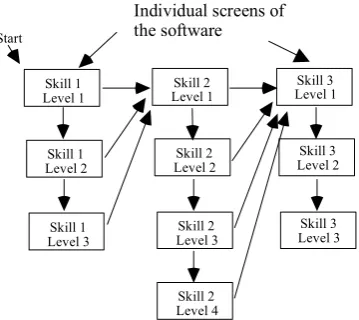 Figure 3. The final browsing structure of the software. 