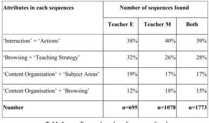 Table 1. Type and number of sequences found  