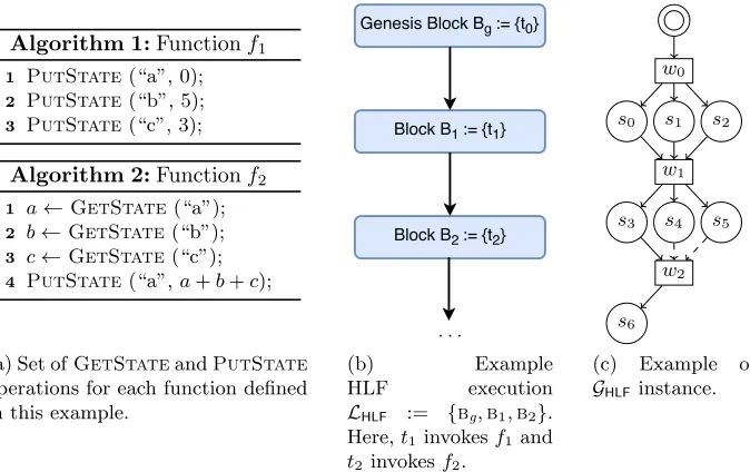 Fig. 4: Illustrative example of the modeling of an execution of HLF. We modelan execution that contains the setup transaction (tot0), followed by an invocation f1 (modeled in t1) and ﬁnally an invocation to f2 (modeled in t2).