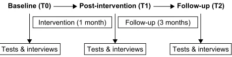 Figure 2 study design.