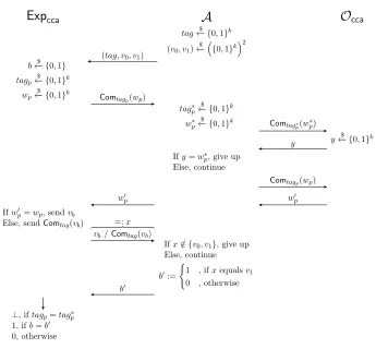 Fig. 2. Graphical depiction of the behavior of the adversarygame for the commitment schemecommitted value A in the CCA-security Com′