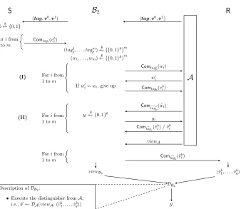 Fig. 4. Graphical depiction of the behavior of the adversarymalleability security game for the commitment schemethat B2 in the concurrent non- Com