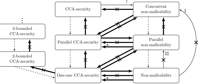 Fig. 1. The relations between several security notions for commitment schemes. Thedotted arrows indicate trivial implications