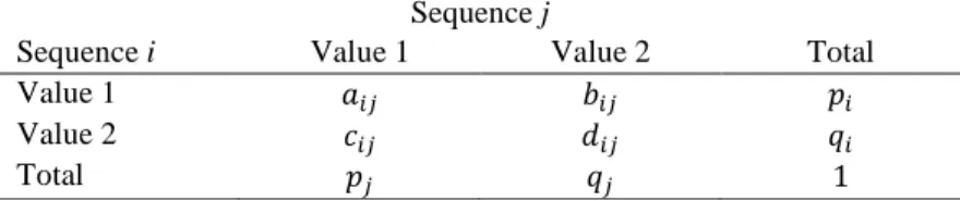 Table 1: Bivariate proportions table for binary sequences.  Sequence j 