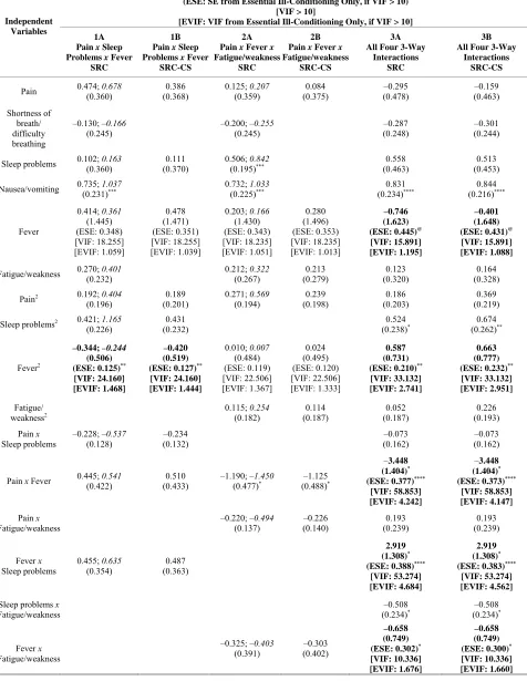 Table 2. Depressive affect predicted by physical symptoms and symptom interactions a,b,c