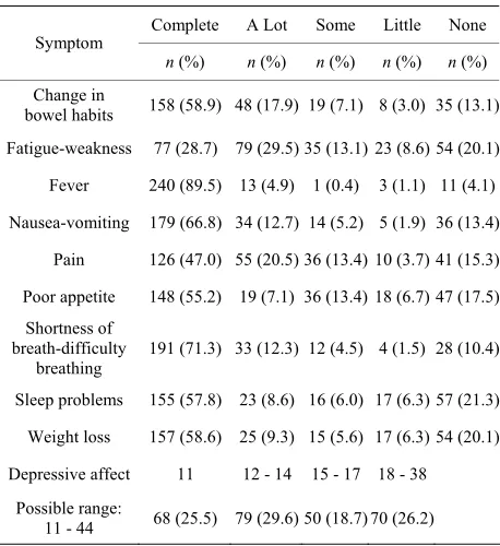 Table 3. Extent of symptom control, n = 268a. 