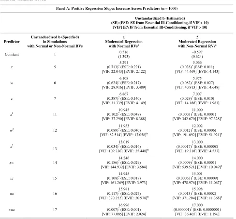 Table 1. Monte Carlo simulations and moderated regressions of intercorrelated predictors based on normal or non-normal random variables (RVs)