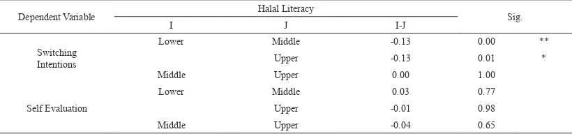Table 6. ANOVA Post-Hoc Analysis of Switching Intention and Self Evaluation Based on Halal Literacy Score Groups