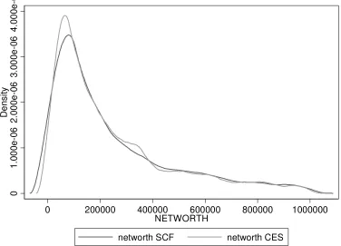Figures Figure 1: Household net wealth kernel distribution, 2007 