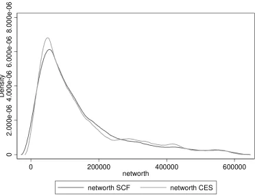 Figure 7: Household net wealth kernel distribution, 1989 