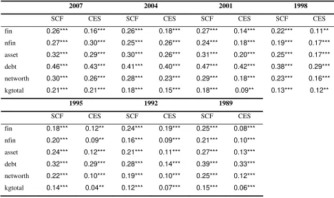 Table 1: correlations between logarithmic income and the wealth (SCF) variables 