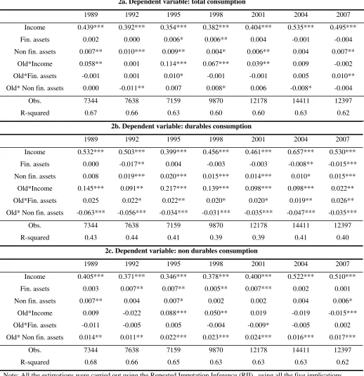Table 2: equation (1), three different dependent variables 