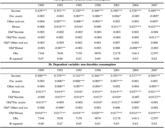 Table 3: equation (2), two different dependent variables 