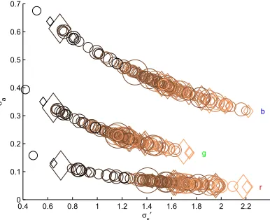 Table 2: The Fitzpatrick skin type system and the number of sub-jects per skin type.