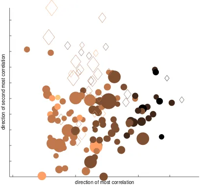 Figure 16:Canonical correlation analysis of the Torrance-Sparrow BRDF parameters. Color encodes skin type (light = II,black = VI); shape encodes gender (⋄ = F, ◦ = M); marker size en-codes age (larger = older)