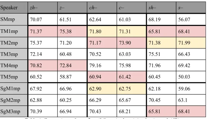 Table 4. ​ ​Comparison of retroflex sibilants in the minimal pairs task (dB) 
