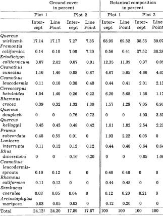 Table 2. Ground cover and percentage species composition obtained by line intercept and line points on two areas 100 by 100’ feet located on the San Joaquin winter deer range