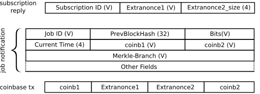 Fig. 2: Sketch of an STM work template and corresponding worker’sresponse. Here, workers ﬁrst receive the value of Extranonce1 andthe size of Extranonce2 from the pool operator right after the initialsubscription to the mining pool