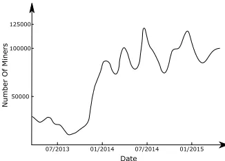 Fig. 3: Evolution of the number of Bitcoin miners over time. Estimatesare adapted from [31].