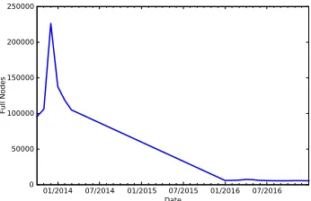 Fig. 4: Evolution of the number of Bitcoin full nodes over time.Estimates are adapted from [20], [21].