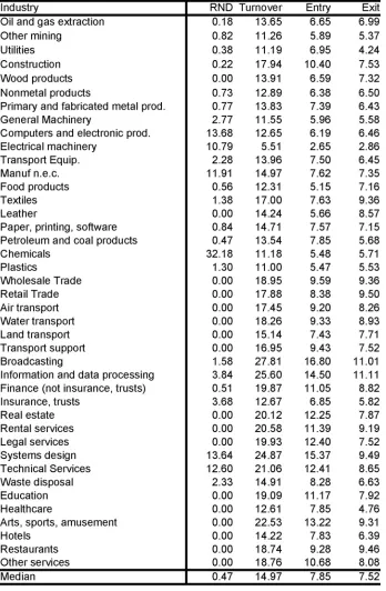 Table 2 — Summary statistics: annual industry rates of R&D intensity and