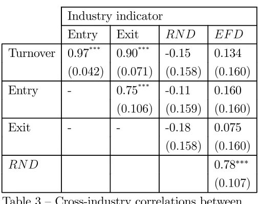 Table 3 — Cross-industry correlations between