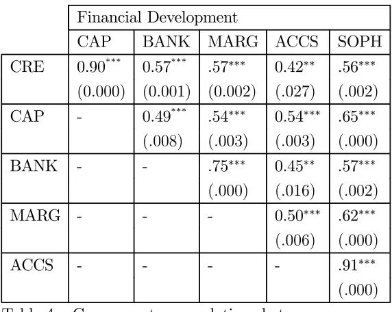 Table 5 — Correlations between signiﬁcant sources of ﬁnancing for startupsand ﬁnancial development measures