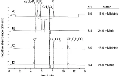 Figure 1.  Resolution of P1, P2, P3, and cyclo-P3 by CZE.  Traces A and B analyze 