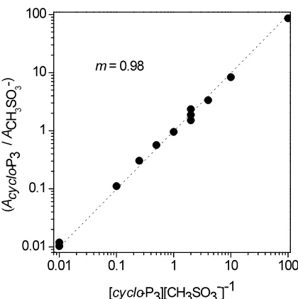 Figure 6.  Quantitative Calibration of cyclo-P3.  Data in the plot are for (