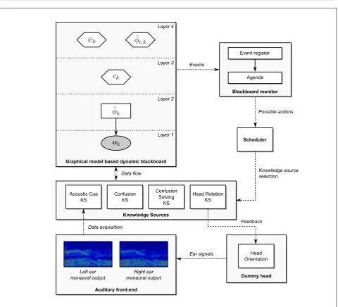 Figure 1. Overview of the proposed blackboard architecture. Data ﬂow between the diﬀerent components is representedby dotted arrows, whereas dashed arrows represent control commands