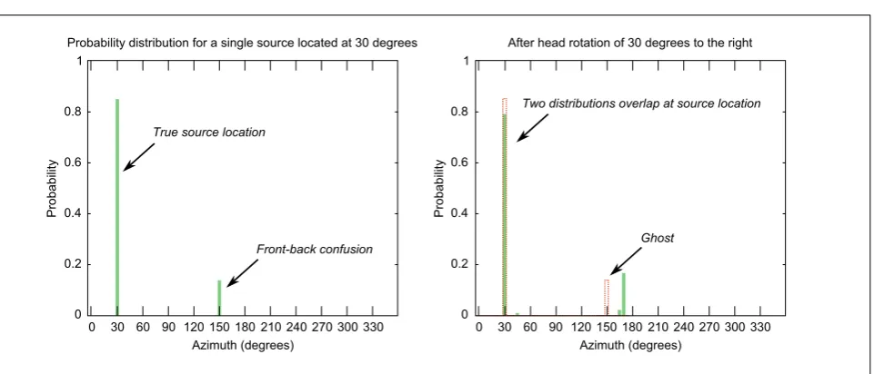 Figure 2. Illustration of front-back confusion solving. The left panel shows the probability distribution for diﬀerentpositions for a source located at 30overlap at 30predicted location distribution in dotted lines and the actual distribution after head ro