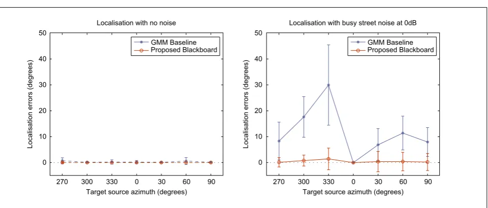 Figure 3. Mean utterance-level localisation errors of the GMM baseline and the proposed blackboard system for localisinga speech source