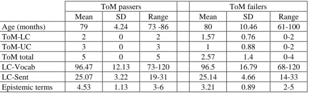 Table 2. Means, SD and ranges for ToM passers (N = 15) and failers (N = 14) 