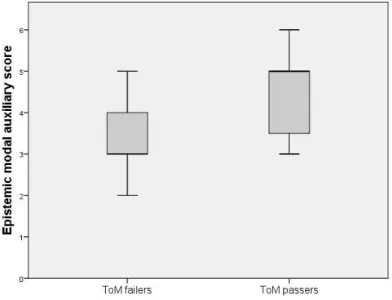 Figure 1. Distribution of epistemic modal auxiliary scores for ToM passers and failers 