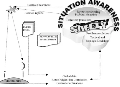 Figure 1 – Air Traffic Control. The Human element as an open Sub-System 