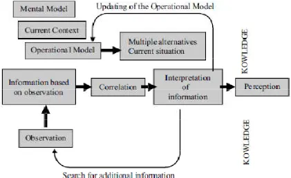 Figure 2 – Knowledge and Situation Awareness 