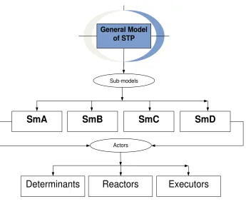 Figure 1: General Framework for the establishment of Science and Technology Parks 