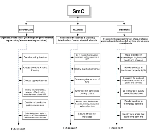 Figure 4: SmC: Organized private sector trajectory 