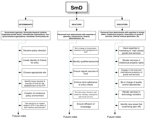 Figure 5: SmD: The three-determinant trajectory 
