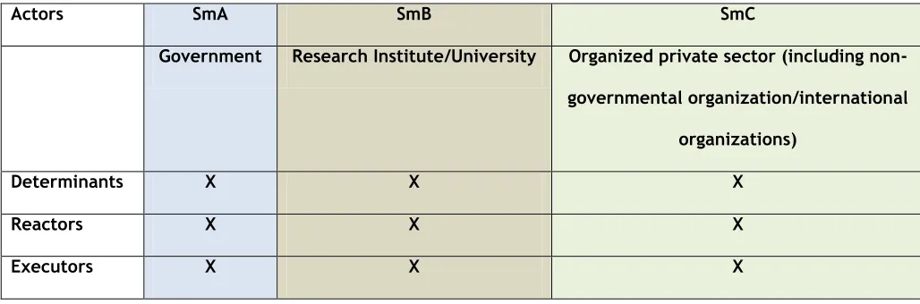Table 1: Summary of the relationship between the determinants and the actors 