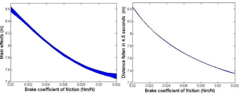 Figure 5: Main effect plot and one at a time plot for the reaction spring stiffness.