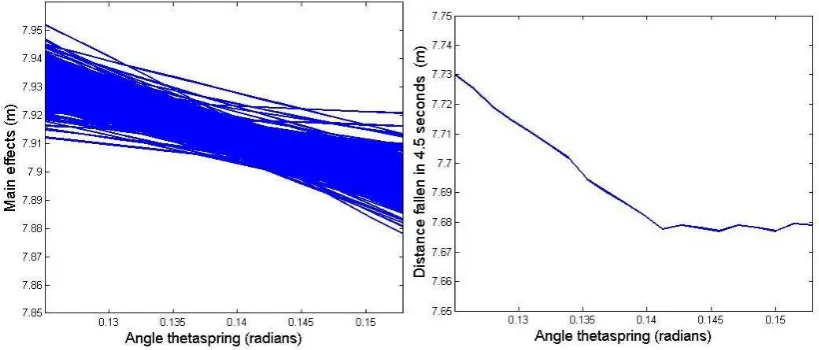 Figure 8: Main effect plot and one at a time plot for the angle ”thetaspring”.