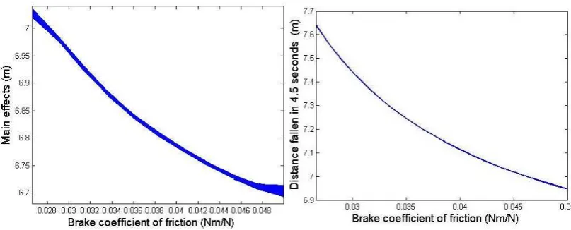 Figure 10: Extended main effect plot and one at a time plot for the main spring stiffness.