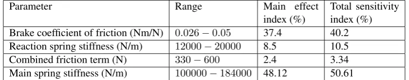 Table 3: Main effect index and total sensitivity index values from the second run of sensitivity analysis.