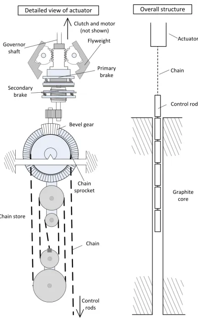 Figure 1: Schematic of control rod system.