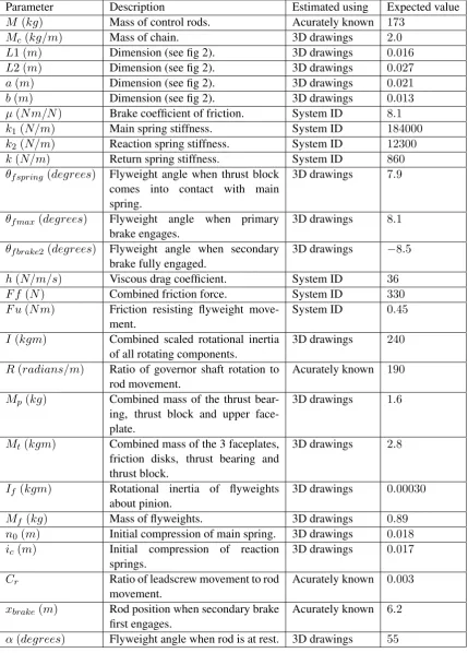 Table 1: Description and expected value of model parameters.